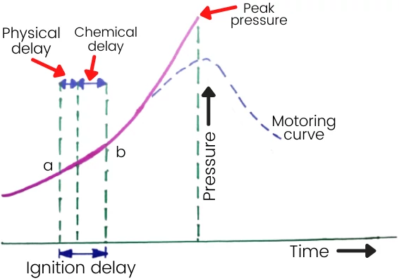 Delay period in CI engine