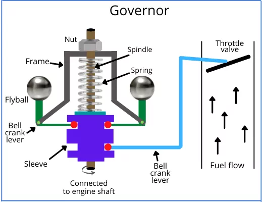 Function of governor in IC engine