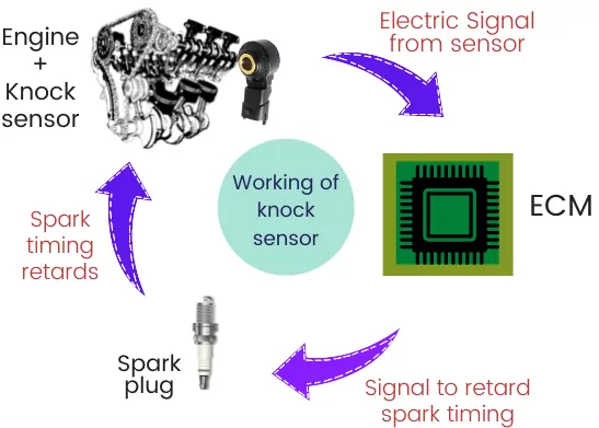 How does a knock sensor work