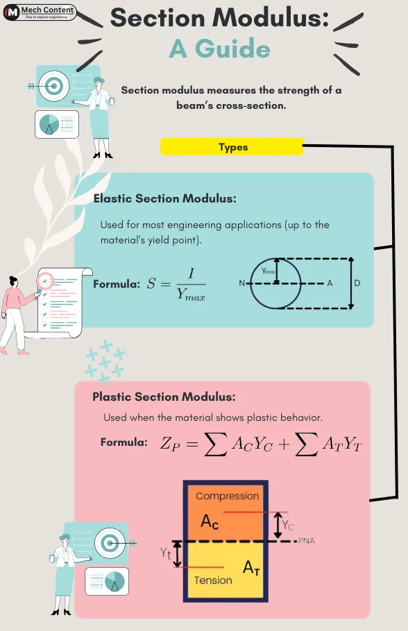 section modulus