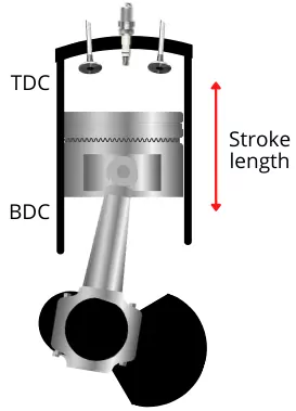 stroke length in ic engine