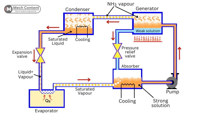 Vapour absorption refrigeration system diagram