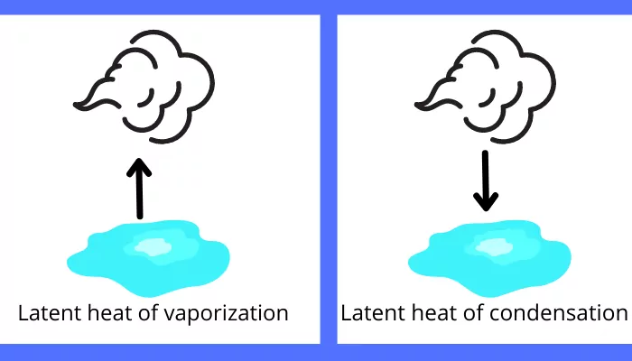 latent heat of vaporization and condensation