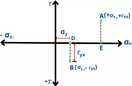 Mohr's circle draw Step 3