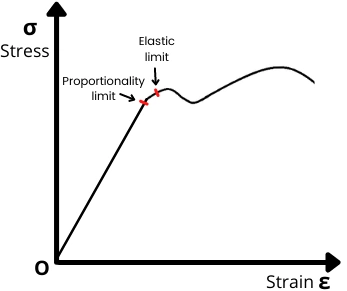 Proportionality limit on stress strain curve
