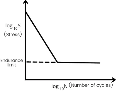 endurance limit sn curve diagram