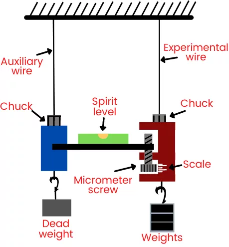 Searles apparatus experiment
