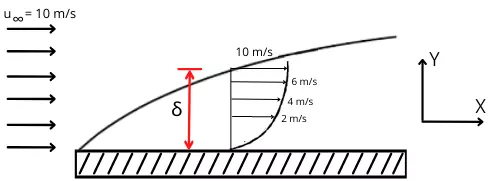boundary layer thickness