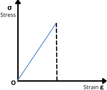 brittle fracture stress strain curve