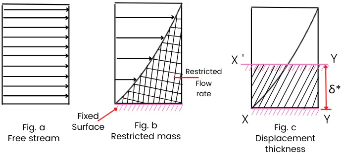 displacement thickness in boundary layer