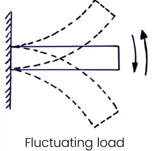 fluctuating load