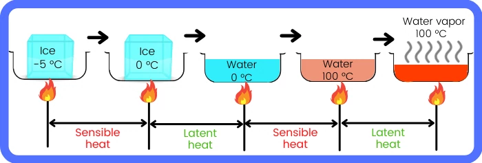 Types of heat involved in conversion of ice into vapor