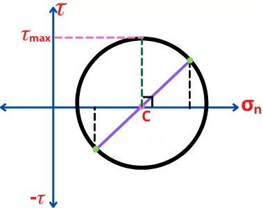Maximum shear stress from Mohr's circle