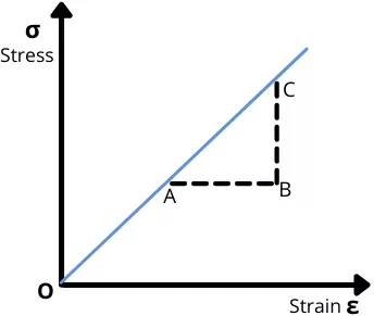 modulus of elasticity from stress strain graph