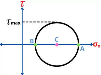 Mohr's circle for only normal stresses 2