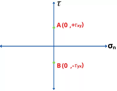 Mohr's circle for only shear stresses 1