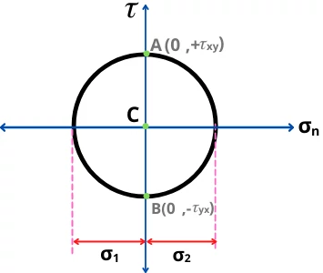 Mohr's circle for only shear stresses 2