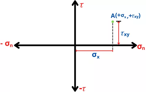 Mohr's circle Step 2