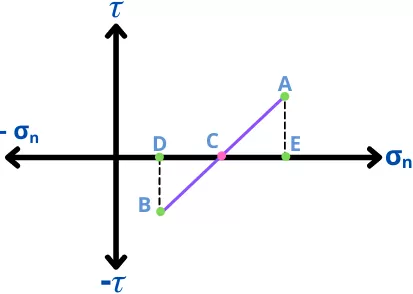 Mohr's circle Step 4