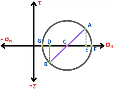 Mohr's circle Step 5