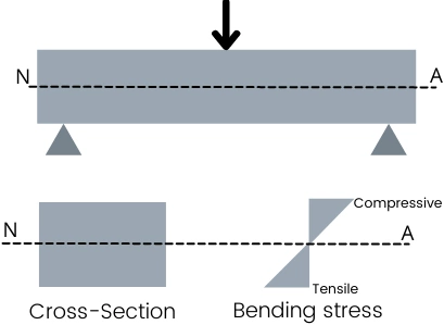 neutral axis diagram
