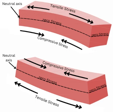 Neutral axis in different beam loadings