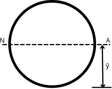 neutral axis of circle