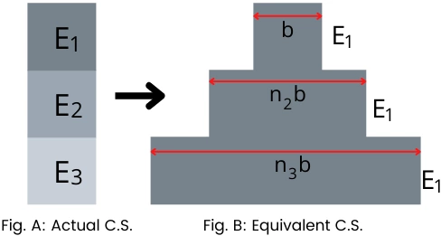 neutral axis of composite beam