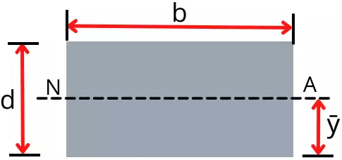 neutral axis of rectangle
