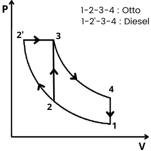 otto cycle and diesel cycle For same maximum pressure and temperature