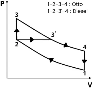 otto cycle and diesel cycle for the same compression ratio