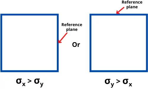 Reference plane identification