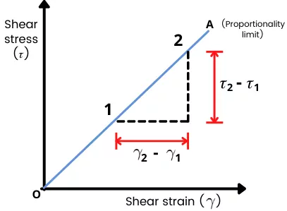 shear modulus from graph