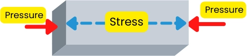 Stress developed by object