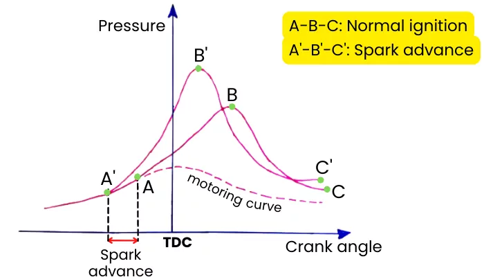 effect of spark advance on crank angle vs pressure graph