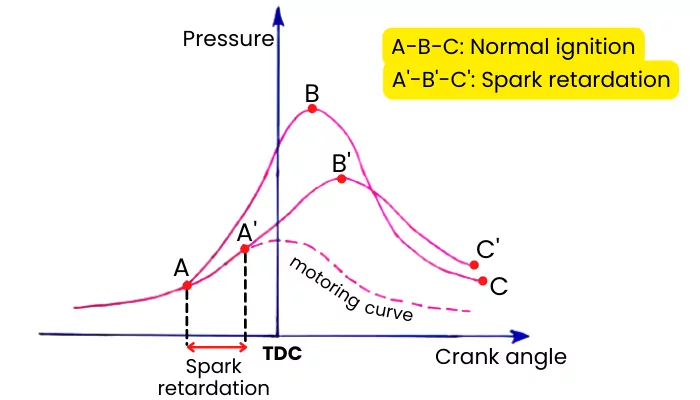 effect of spark retardation on crank angle vs pressure graph