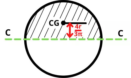 First moment of area of circle about centroidal axis