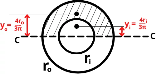 First moment of area of hollow circle about centroidal axis