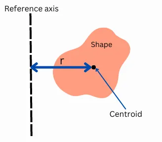 First moment of area of shape