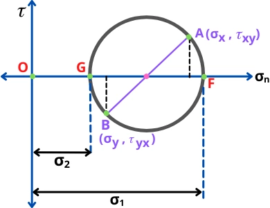 Mohrs circle method