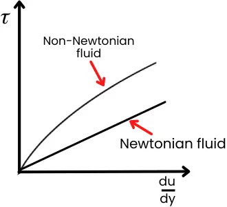 Newtonian and Non-Newtonian fluid