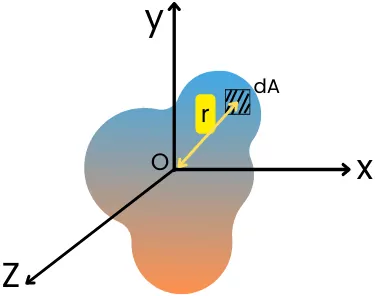 Polar moment of inertia diagram
