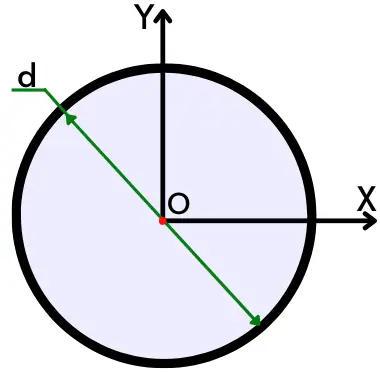 Polar moment of inertia for solid circular shaft