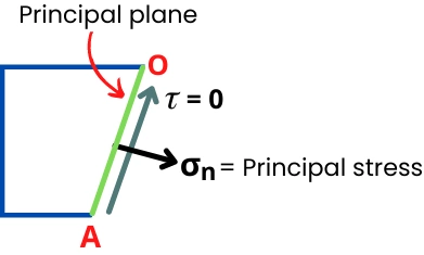 Principal plane