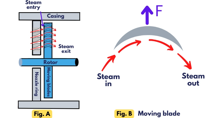 What causes the steam turbine to rotate