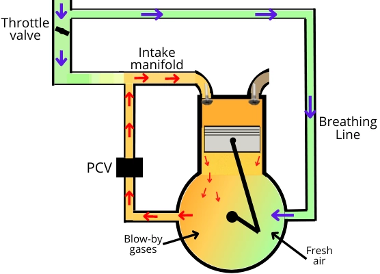 Crankcase Ventilation