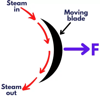 Force developed on moving blade