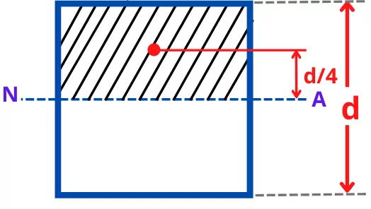 Maximum transverse shear stress for rectangular section