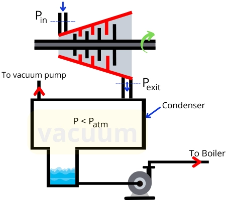 necessity of vacuum in steam turbine