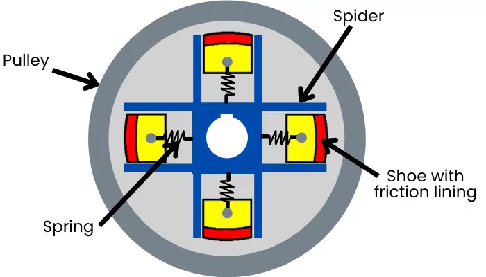 Centrifugal clutch diagram